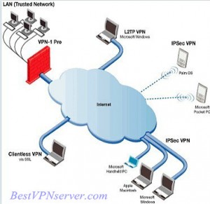 WHAT IS VPN? - Benefits of VPN & Types of Virtual Private Network